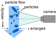 Dynamic Image Analysis with particles moving along the camera in arbitrary orientation