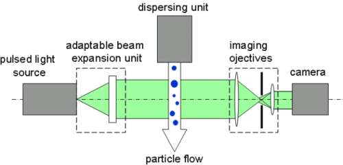 Метод анализа изображенийSympatec для анализа по размерам и форме частиц: Оптический модуль