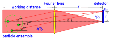 Laser diffraction using a parallel beam for the illumination of the particles