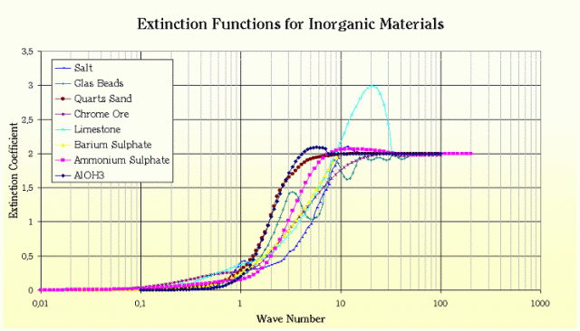 extinction function diagram