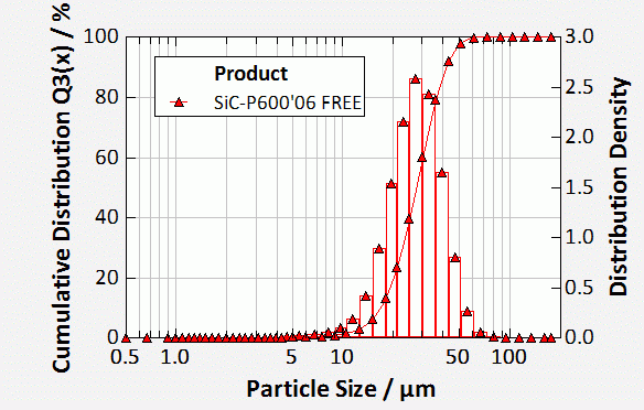 Диаграмма распределения частиц по размерам Q(x)