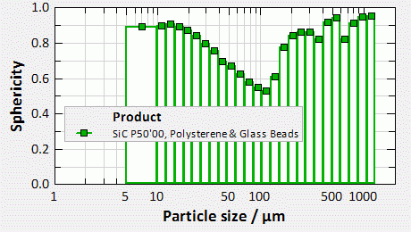 Диаграмма распределения частиц по форме и по размеру