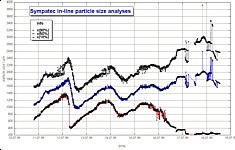 trend of particle size in crystallisation